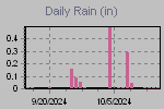 Daily Rain Graph Thumbnail