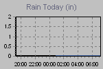 Today's Rainfall Graph Thumbnail