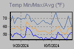 Temp Min/Max Graph Thumbnail