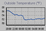 Temperature Graph Thumbnail