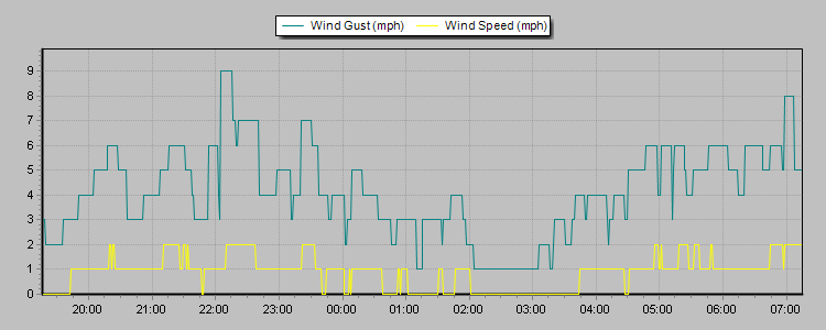 Weather Graphs