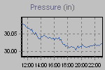 Pressure Graph Thumbnail