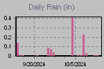 Daily Rain Graph Thumbnail