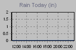 Today's Rainfall Graph Thumbnail