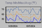 Temp Min/Max Graph Thumbnail