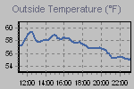 Temperature Graph Thumbnail